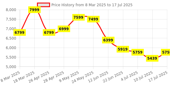 ajio.com asics GEL-PEAKE 2 Unisex Cricket Shoes asics Price History Graph from 8 Mar 2025 to 17 Jul 2025