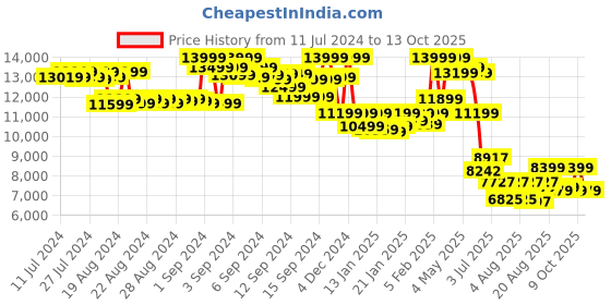 ajio.com asics Gel-Quantum 360 VIII Low-Top Lace-Up Shoes asics Price History Graph from 11 Jul 2024 to 9 Oct 2025