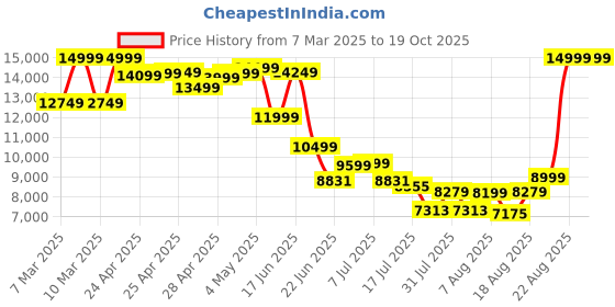 ajio.com asics GEL-QUANTUM 360 VIII Unisex Sneakers asics Price History Graph from 7 Mar 2025 to 19 Oct 2025