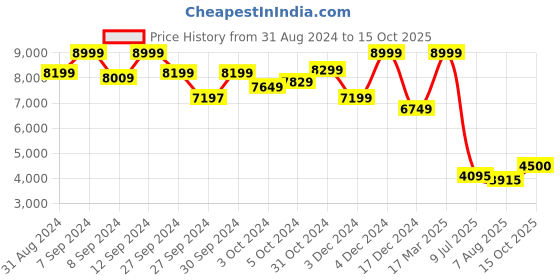 ajio.com asics GEL-QUANTUM 90 IV Low-Top Lace-Up Sneakers asics Price History Graph from 31 Aug 2024 to 15 Oct 2025