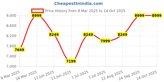 ajio.com asics GEL-QUANTUM KEI Unisex Sneakers asics Price History Graph from 8 Mar 2025 to 14 Oct 2025