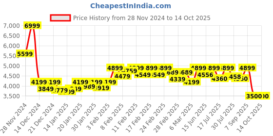ajio.com asics Gel-Quantum Lyte II Lace-Up Walking Shoes asics Price History Graph from 28 Nov 2024 to 13 Oct 2025