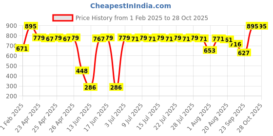 ajio.com dream. immerse. play. Gel Scrub The Island Drift Collection dream. immerse. play. Price History Graph from 1 Feb 2025 to 27 Oct 2025