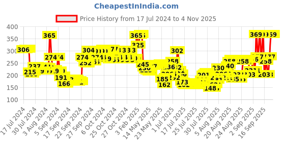 ajio.com lakme Gel Sunscreen lakme Price History Graph from 17 Jul 2024 to 2 Nov 2025