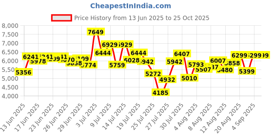 ajio.com asics Gel-Tactic 12 Low-Top Badminton Shoes asics Price History Graph from 13 Jun 2025 to 25 Oct 2025