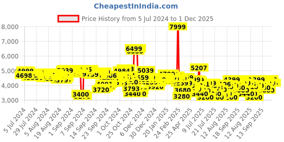 ajio.com asics Gel-Task 3 Lace-Up Badminton Shoes asics Price History Graph from 5 Jul 2024 to 1 Dec 2025
