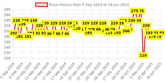 ajio.com nails our way Gel Well Nail Enamel nails our way Price History Graph from 5 Sep 2024 to 16 Jun 2025