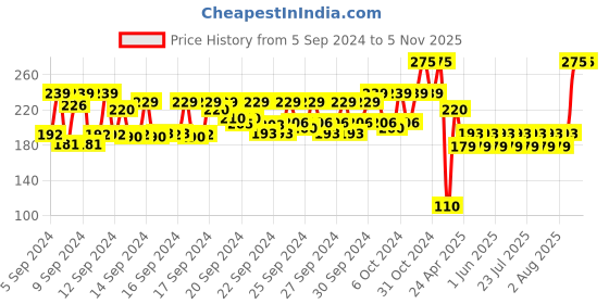 ajio.com nails our way Gel Well Nail Enamel nails our way Price History Graph from 5 Sep 2024 to 2 Nov 2025