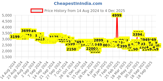 ajio.com asics Gel-Xtend Running Shoes asics Price History Graph from 14 Aug 2024 to 4 Dec 2025