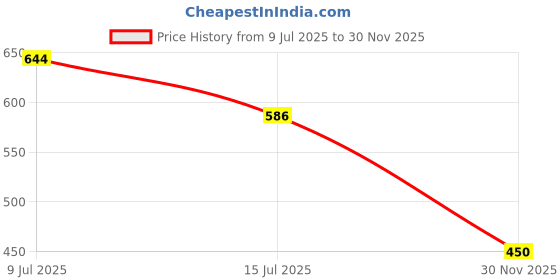 ajio.com gemini Girls Graphic Nightwear Set gemini Price History Graph from 9 Jul 2025 to 30 Nov 2025