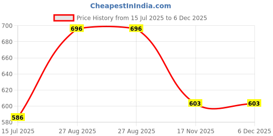 ajio.com gemini Girls Graphic Nightwear Set gemini Price History Graph from 15 Jul 2025 to 6 Dec 2025
