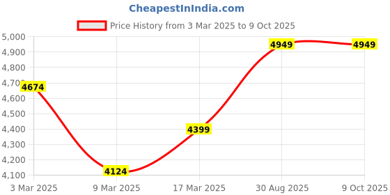 ajio.com genie art Gateway of India Rectangular Wall Art Painting genie art Price History Graph from 3 Mar 2025 to 9 Oct 2025