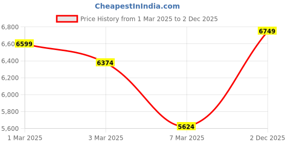 ajio.com genie art Kerala's Backwater Rectangular Wall Art Painting genie art Price History Graph from 1 Mar 2025 to 2 Dec 2025