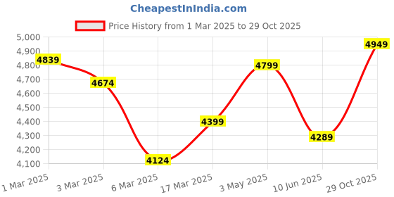 ajio.com genie art Pink Cherry Blossom Canvas Painting genie art Price History Graph from 1 Mar 2025 to 29 Oct 2025