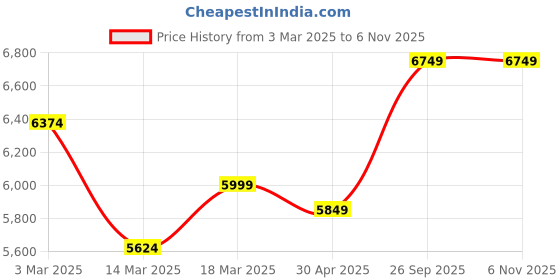 ajio.com genie art Saphire StreamCanvas Painting Wall Art genie art Price History Graph from 3 Mar 2025 to 6 Nov 2025