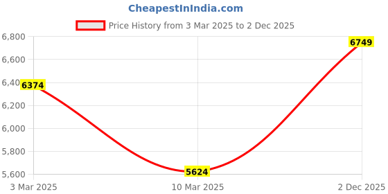 ajio.com genie art Thailand Coastline Rectangular Wall Art Painting genie art Price History Graph from 3 Mar 2025 to 2 Dec 2025