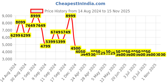 ajio.com steve madden Geniee Flat Slip-On Sandals steve madden Price History Graph from 14 Aug 2024 to 15 Nov 2025