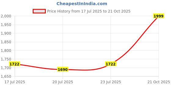 ajio.com genips Men Straight Fit Cargo Pants with Insert Pockets genips Price History Graph from 17 Jul 2025 to 21 Oct 2025