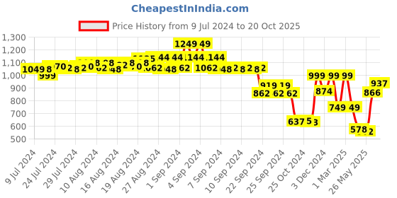 ajio.com genips Mid-Rise Shorts with Insert Pockets genips Price History Graph from 9 Jul 2024 to 20 Oct 2025
