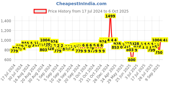 ajio.com genius box Future Inventors Educational Activity Set genius box Price History Graph from 17 Jul 2024 to 6 Oct 2025