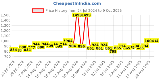 ajio.com genius box Science Experiment Learning Kit genius box Price History Graph from 24 Jul 2024 to 9 Oct 2025