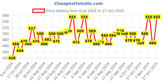 ajio.com genius18 Jogger with Elasticated Waist genius18 Price History Graph from 9 Jul 2024 to 27 Oct 2025