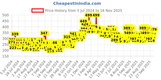 ajio.com mamaearth Gentle Cleansing Shampoo mamaearth Price History Graph from 5 Jul 2024 to 16 Nov 2025