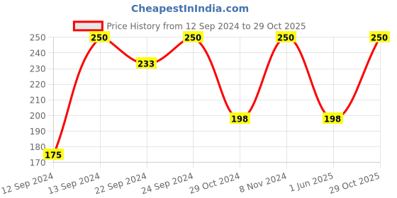 ajio.com himalaya Gentle Exfoliating Apricot Scrub himalaya Price History Graph from 12 Sep 2024 to 29 Oct 2025