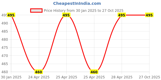 ajio.com genuine global decor Hight-Absorbent Bath Towel genuine global decor Price History Graph from 30 Jan 2025 to 26 Oct 2025
