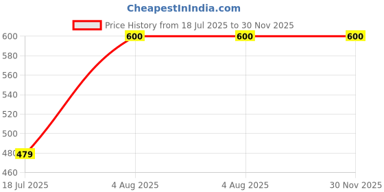 ajio.com genuine global decor Microfiber Supersoft Towel genuine global decor Price History Graph from 18 Jul 2025 to 30 Nov 2025