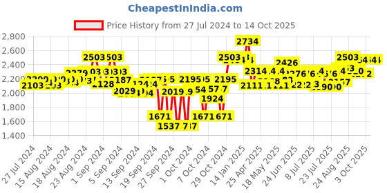 ajio.com carlo romano Genuine Leather Ankle-Length Boots carlo romano Price History Graph from 27 Jul 2024 to 14 Oct 2025