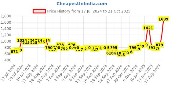 ajio.com the clownfish Genuine Leather Belt the clownfish Price History Graph from 17 Jul 2024 to 21 Oct 2025