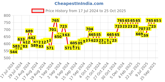 ajio.com rene Genuine Leather Belt rene Price History Graph from 17 Jul 2024 to 22 Oct 2025