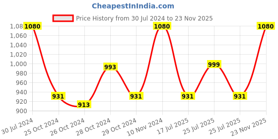 ajio.com aditi wasan Genuine Leather Belt with Buckle aditi wasan Price History Graph from 30 Jul 2024 to 23 Nov 2025