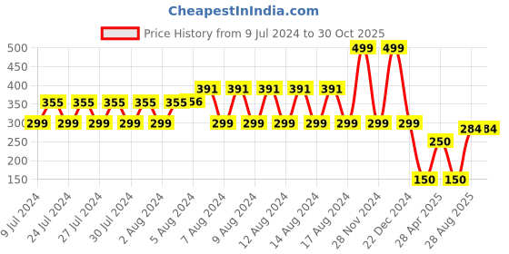 ajio.com dnmx Genuine Leather Belt with Buckle Closure dnmx Price History Graph from 9 Jul 2024 to 30 Oct 2025