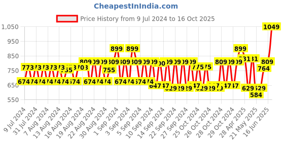 ajio.com cantabil Genuine Leather Belt with Buckle Closure cantabil Price History Graph from 9 Jul 2024 to 16 Oct 2025