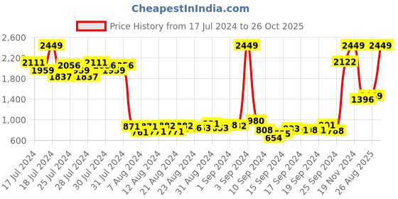 ajio.com united colors of benetton Genuine Leather Belt with Buckle Closure united colors of benetton Price History Graph from 17 Jul 2024 to 26 Oct 2025