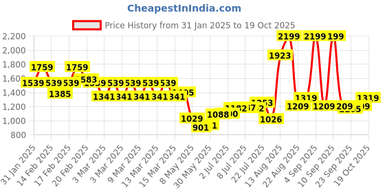 ajio.com tommy hilfiger Genuine Leather Belt with Buckle Closure tommy hilfiger Price History Graph from 31 Jan 2025 to 19 Oct 2025
