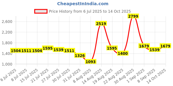 ajio.com tommy hilfiger Genuine Leather Belt with Buckle Closure tommy hilfiger Price History Graph from 6 Jul 2025 to 14 Oct 2025
