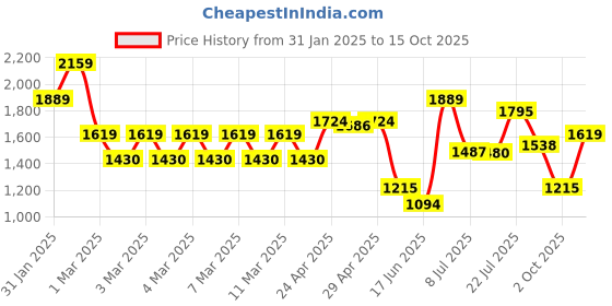 ajio.com tommy hilfiger Genuine Leather Belt with Push-Pin Closure tommy hilfiger Price History Graph from 31 Jan 2025 to 15 Oct 2025