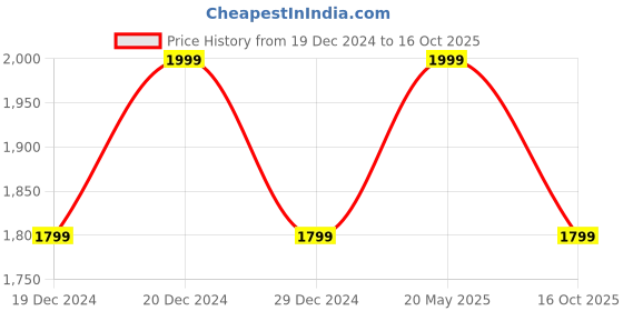 ajio.com u.s. polo assn. Genuine Leather Bi-Fold Wallet u.s. polo assn. Price History Graph from 19 Dec 2024 to 16 Oct 2025