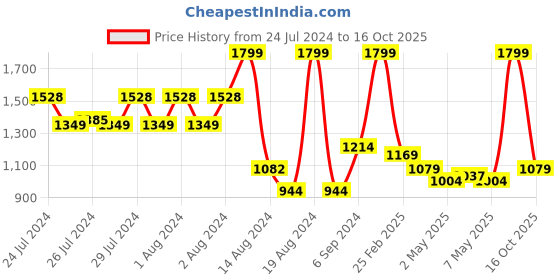 ajio.com u.s. polo assn. Genuine Leather Bi-Fold Wallet u.s. polo assn. Price History Graph from 24 Jul 2024 to 16 Oct 2025