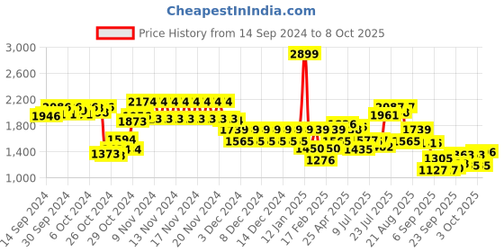 ajio.com tommy hilfiger Genuine Leather Bi-Fold Wallet tommy hilfiger Price History Graph from 14 Sep 2024 to 8 Oct 2025