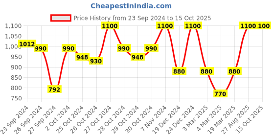 ajio.com modewelt Genuine Leather Bi-Fold Wallet modewelt Price History Graph from 23 Sep 2024 to 15 Oct 2025