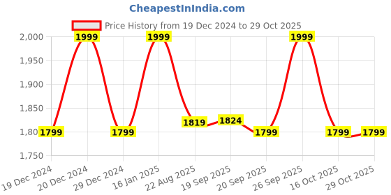 ajio.com u.s. polo assn. Genuine Leather Bi-Fold Wallet u.s. polo assn. Price History Graph from 19 Dec 2024 to 29 Oct 2025