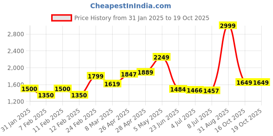 ajio.com tommy hilfiger Genuine Leather Bi-Fold Wallet tommy hilfiger Price History Graph from 31 Jan 2025 to 19 Oct 2025