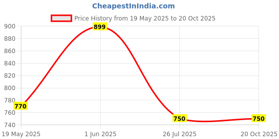 ajio.com being human Genuine Leather Bi-Fold Wallet being human Price History Graph from 19 May 2025 to 19 Oct 2025