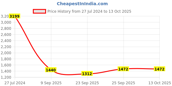 ajio.com tommy hilfiger Genuine Leather Bi-Fold Wallet with Branding tommy hilfiger Price History Graph from 27 Jul 2024 to 12 Oct 2025