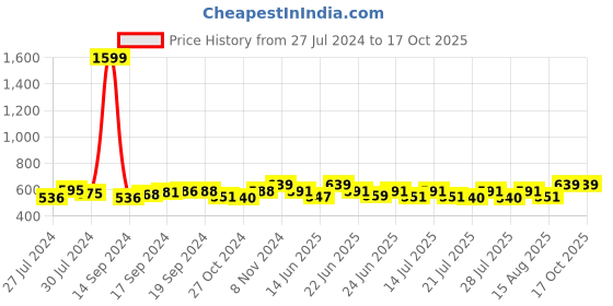 ajio.com hammonds flycatcher Genuine Leather Bifold Wallet hammonds flycatcher Price History Graph from 27 Jul 2024 to 16 Oct 2025