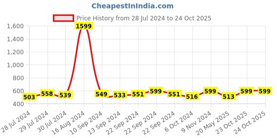 ajio.com hammonds flycatcher Genuine Leather Bifold Wallet hammonds flycatcher Price History Graph from 28 Jul 2024 to 23 Oct 2025